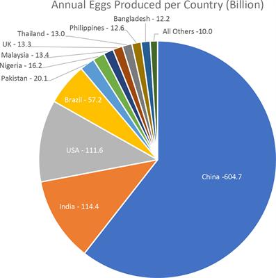 Frontiers Consumer Attitudes Towards Egg Production Systems And Hen